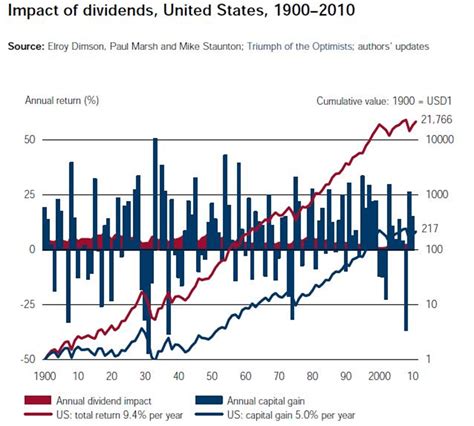 Gain Stock Dividends: A Historical Perspective