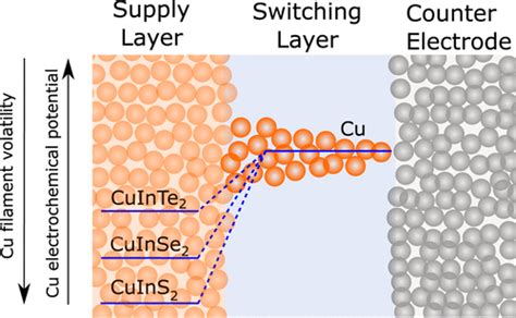 Gal to CuIn: A Journey Through Materials, Devices, and Applications