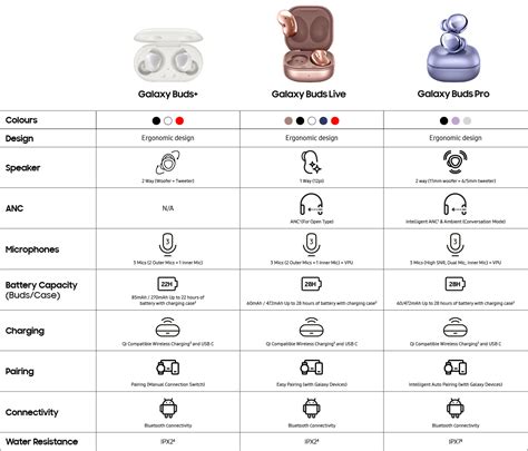 Galaxy Buds Comparison Chart