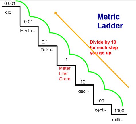 Gallon Metric System: Converting with Ease