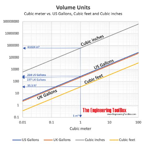 Gallon to Feet Conversion: Unraveling the Relationship Between Volume and Height