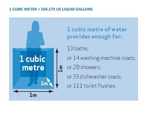 Gallons in 1 Cubic Meter: A Comprehensive Insight