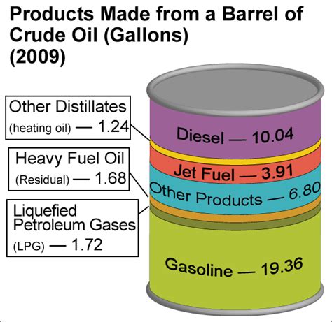 Gallons of Oil in a Barrel: Unveiling the Energy Equation