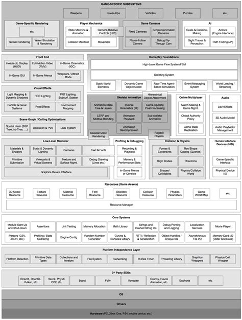 Game Engine Architecture Reader