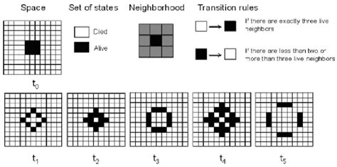 Game of Life Cellular Automata Reader