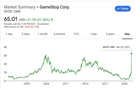 GameStop Corporation Stock: Key Figures