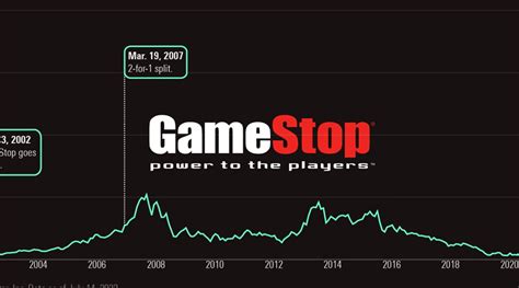 GameStop Stock Price Prediction: A Roller Coaster with Ups and Downs