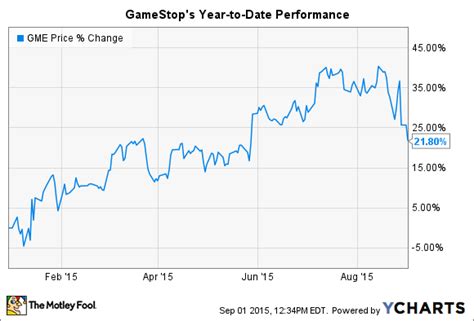 Gamestop Corporation Stock: A Comprehensive Examination of the Company's Performance