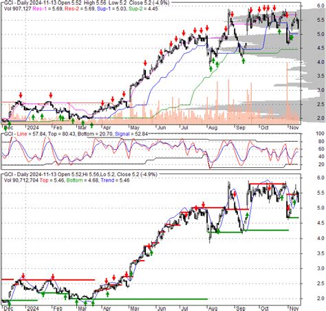 Gannett Co Inc Stock: A Comprehensive Analysis