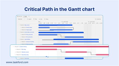 Gantt Chart And Critical Path Method
