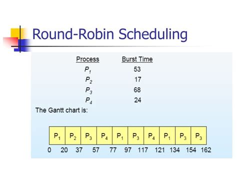 Gantt Chart Scheduling Algorithms