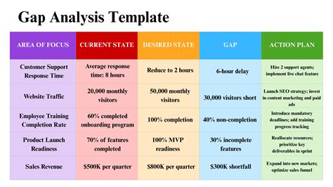Gap Identification Template