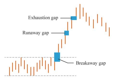 Gap Stock Price: When Trading Stock Gaps