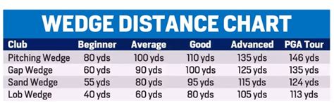 Gap Wedge Distance Chart