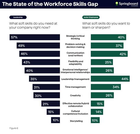 Gap in Workforce Skills: