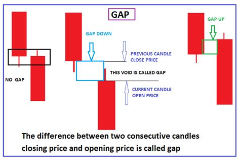 Gaps in Price Action: