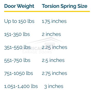 Garage Door Torsion Spring Weight Chart