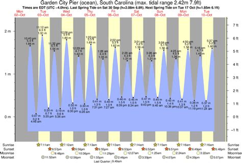 Garden City Pier Tide Chart