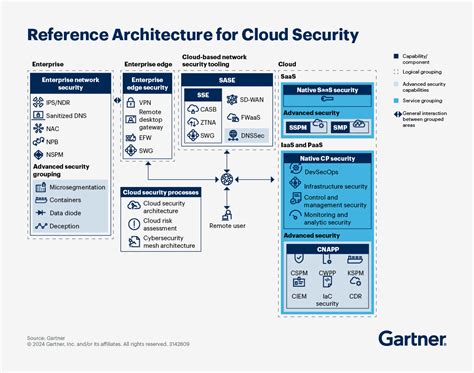 Gartner mobile reference architecture Ebook PDF