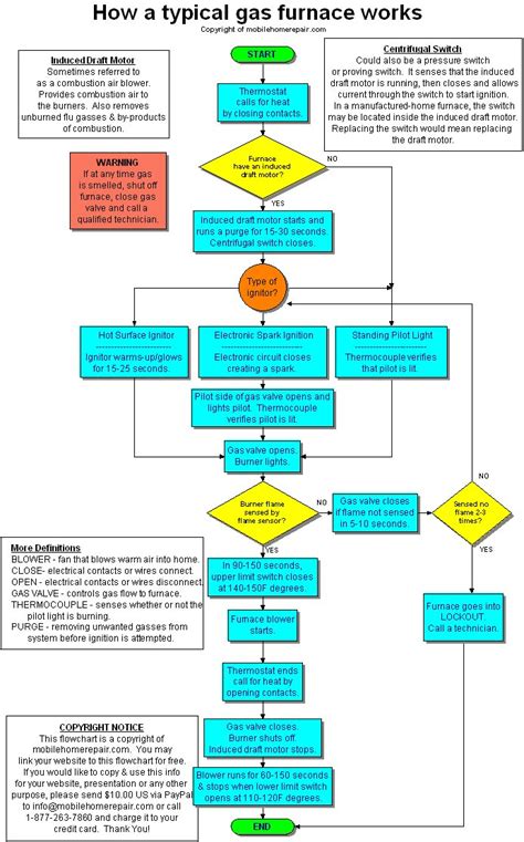 Gas Furnace Sequence Of Operation Flow Chart
