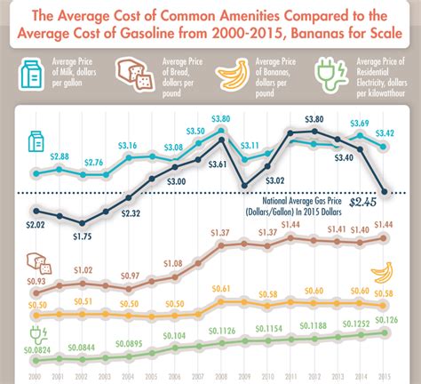 Gas Price Chart USA: Track Current and Historical Fuel Costs