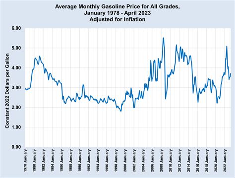 Gas Price Chart USA: Track Gas Prices in Real-Time