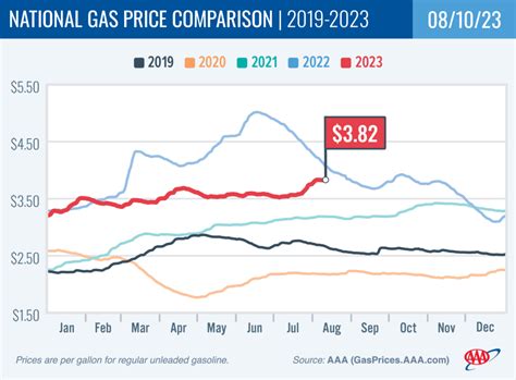 Gas Price in Virginia: 500% Increase in 2023