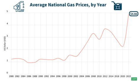 Gas Prices USA Chart: Real-Time Updates and Analysis