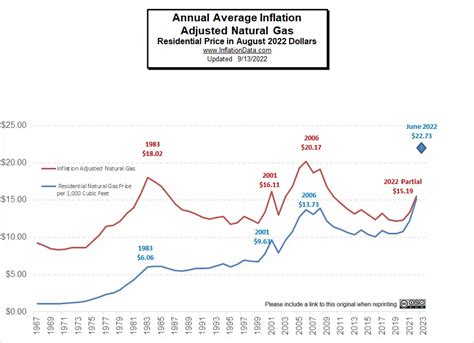 Gas Prices in America Chart: A Comprehensive Analysis