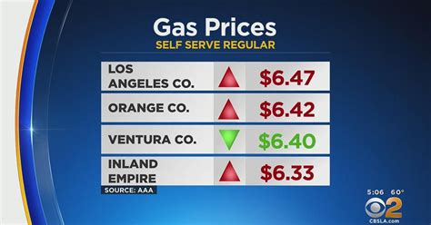 Gas Prices in LA: Breaking Down the Soaring Costs