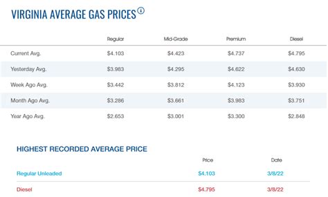 Gas Prices in Virginia: A Comprehensive Overview