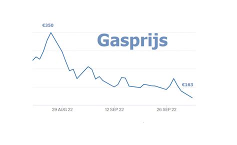 Gasprijs: Alles wat u moet weten