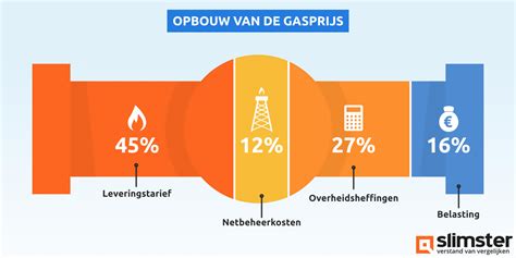 Gasprijs Samenstelling