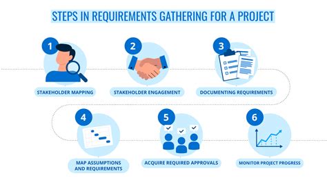 Gathering Business Requirements: