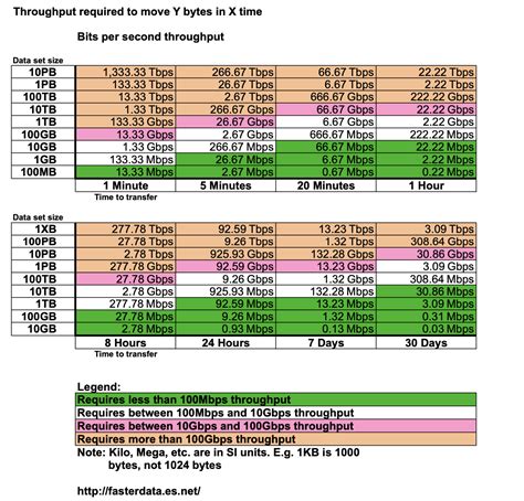 Gbps: