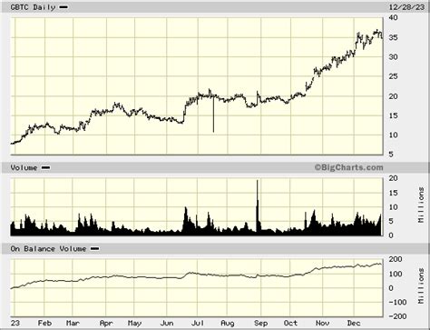 Gbtc Price Chart
