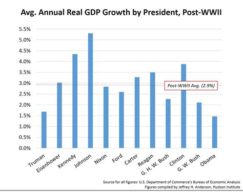 Gdp By President Chart