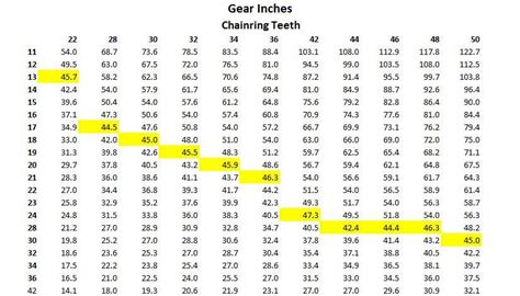 Gear Inch Chart