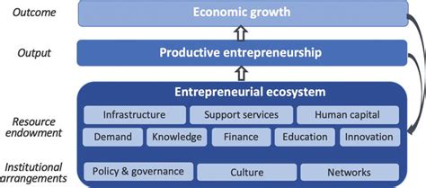 Gear Street: A Thriving Ecosystem for Innovation and Entrepreneurship