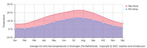 Gemiddelde temperaturen in Groningen