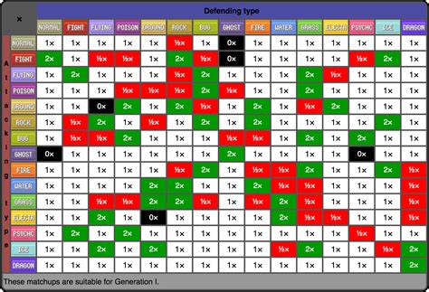 Gen 1 Type Chart: A Guide to Pokémon Battles