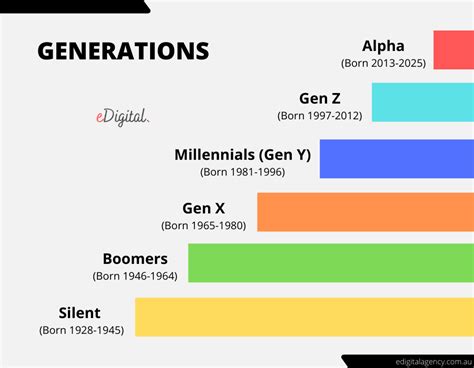 Gen Z is on track to become the most educated generation in American history.