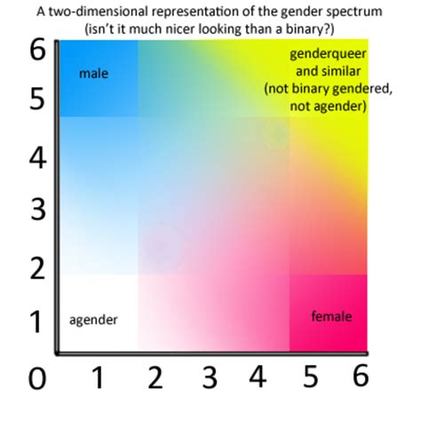 Gender Spectrum Chart