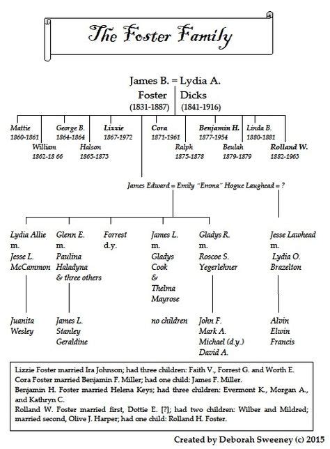 Genealogy of the Fo Ster Family; Descendants of Reginald Foster Reader
