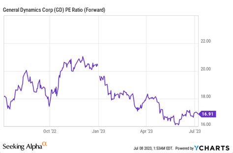 General Dynamics Stock Price: A 2023 Surge with a 5-Year Outlook