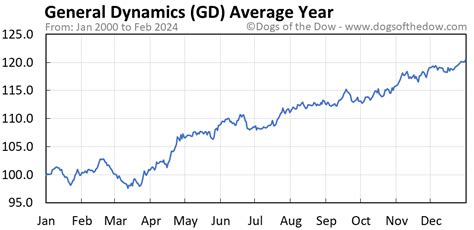 General Dynamics Stock Price Today: A Detailed Analysis