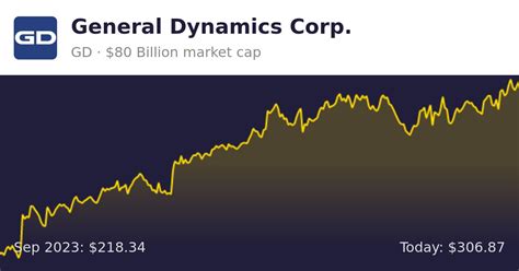 General Dynamics Stocks: A Financial Blueprint for Growth