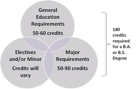 General Education Credits