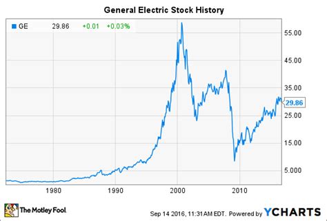 General Electric Stock Splits: A History of Value