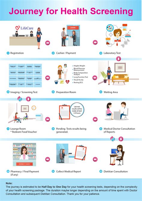 General Health Screening: